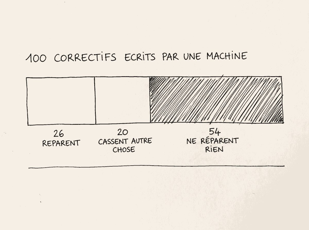 Sur cent correctifs écrits par une machine, une barre partagée en trois : vingt-six réparent, vingt cassent autre chose, et cinquante-quatre, hachurés, ne réparent rien.