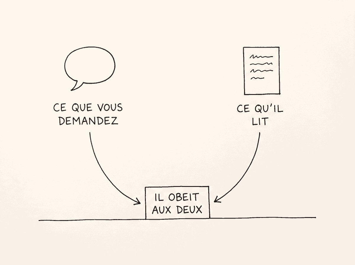 D'un côté une bulle de dialogue, « ce que vous demandez ». De l'autre une page de texte, « ce qu'il lit ». Deux flèches descendent vers la même boîte : « il obéit aux deux ».